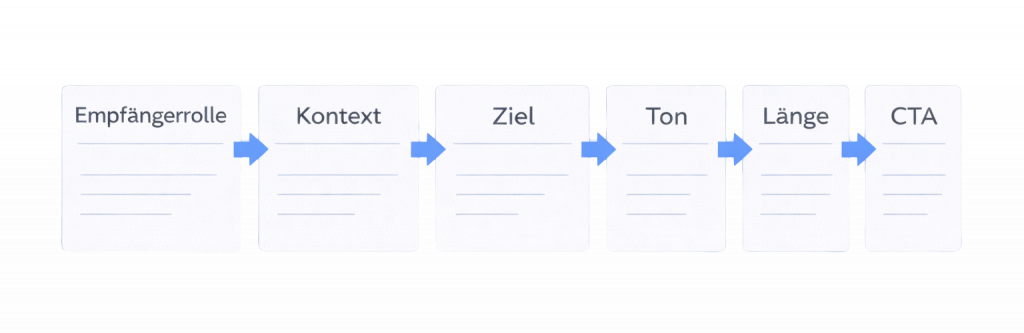 Mini-Formel für E-Mails mit KI: Empfängerrolle, Kontext, Ziel, Ton, Länge und CTA
