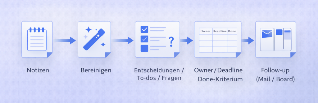 Ablauf: Meeting-Notizen mit KI in klare To-dos verwandeln