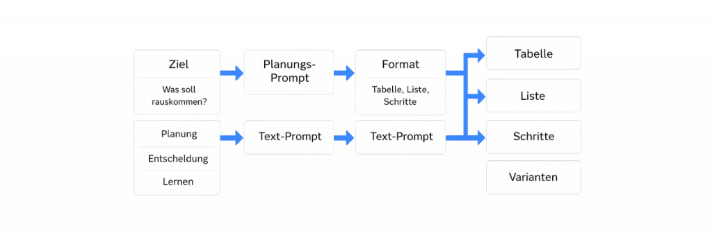 Entscheidungs-Flow: Welcher Prompt passt zu welcher Aufgabe?