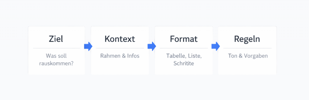 Prompt-Formel mit Ziel, Kontext, Format und Regeln